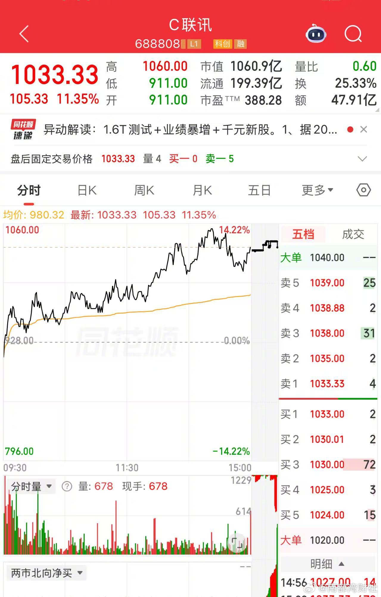 #A股史上第九只千元股诞生##C联讯上市仅5个交易日股价突破千元#【上市仅5个交