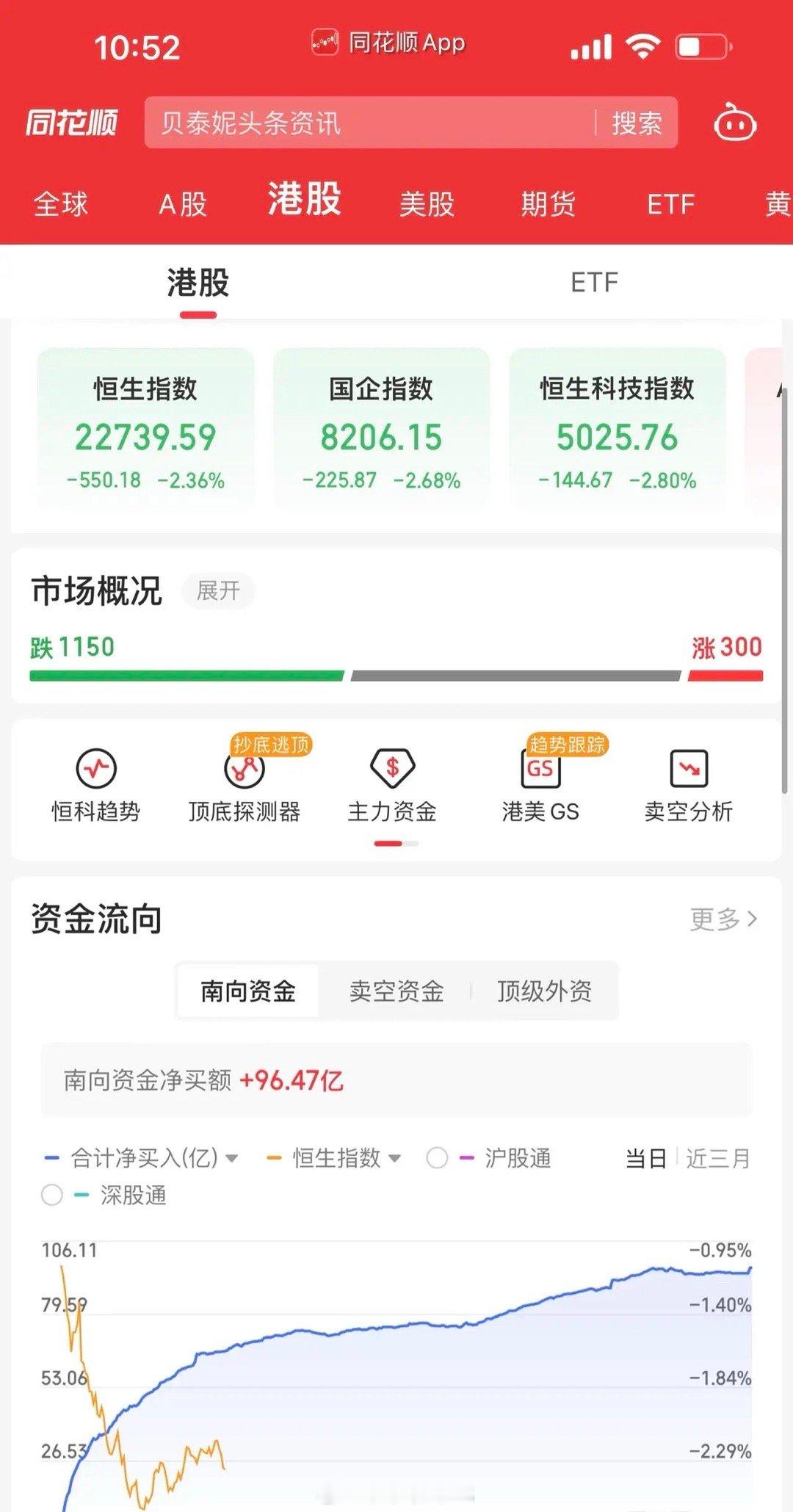 嘿，今天港股市场这架势，可着实给大家来了个“下马威”呀！这背后的起因，还是那个备