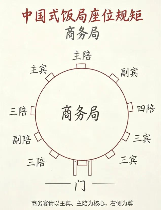 中国式饭局座位潜规则：一张表看懂商务、职场、家宴、朋友局怎么坐你有没有想过，一