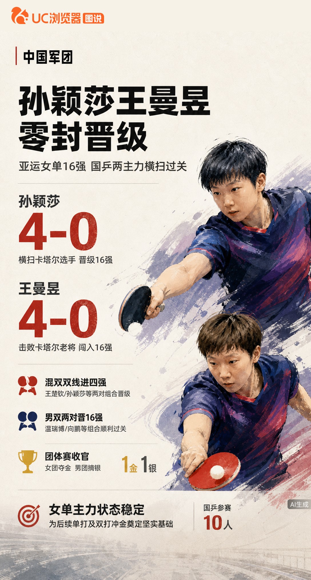 国乒女单两主力4-0横扫卡塔尔选手晋级16强，混双两对组合闯入四强。团体赛1金1银收官后，单打冲金节