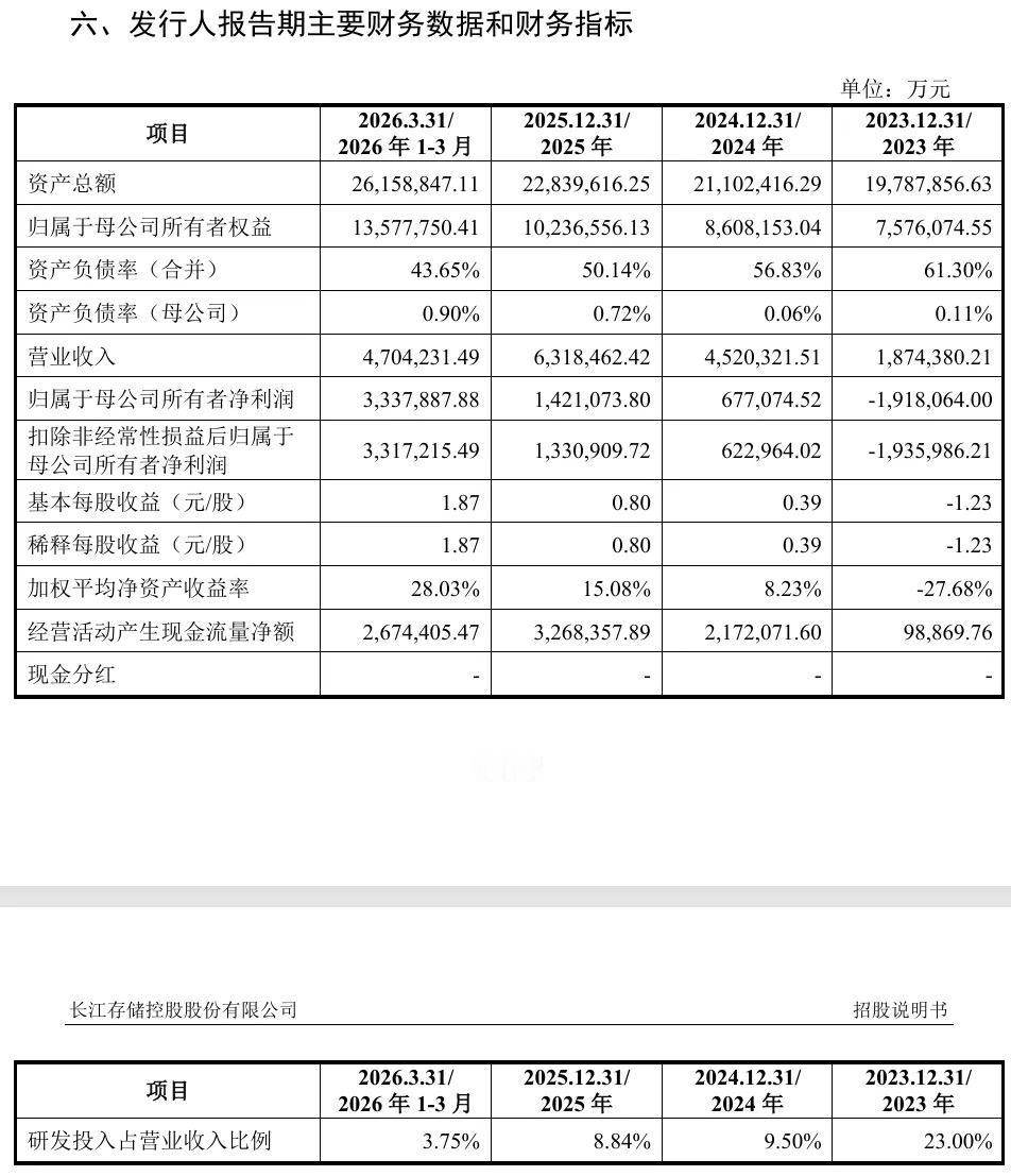 长江存储上市后市值将超长鑫科技？长江存储目前IPO的进度为“受理”状态，拟融