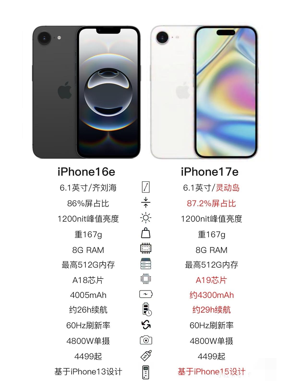 iPhone17e将是最强版廉价iPhoneiPhone17e外观配置爆光