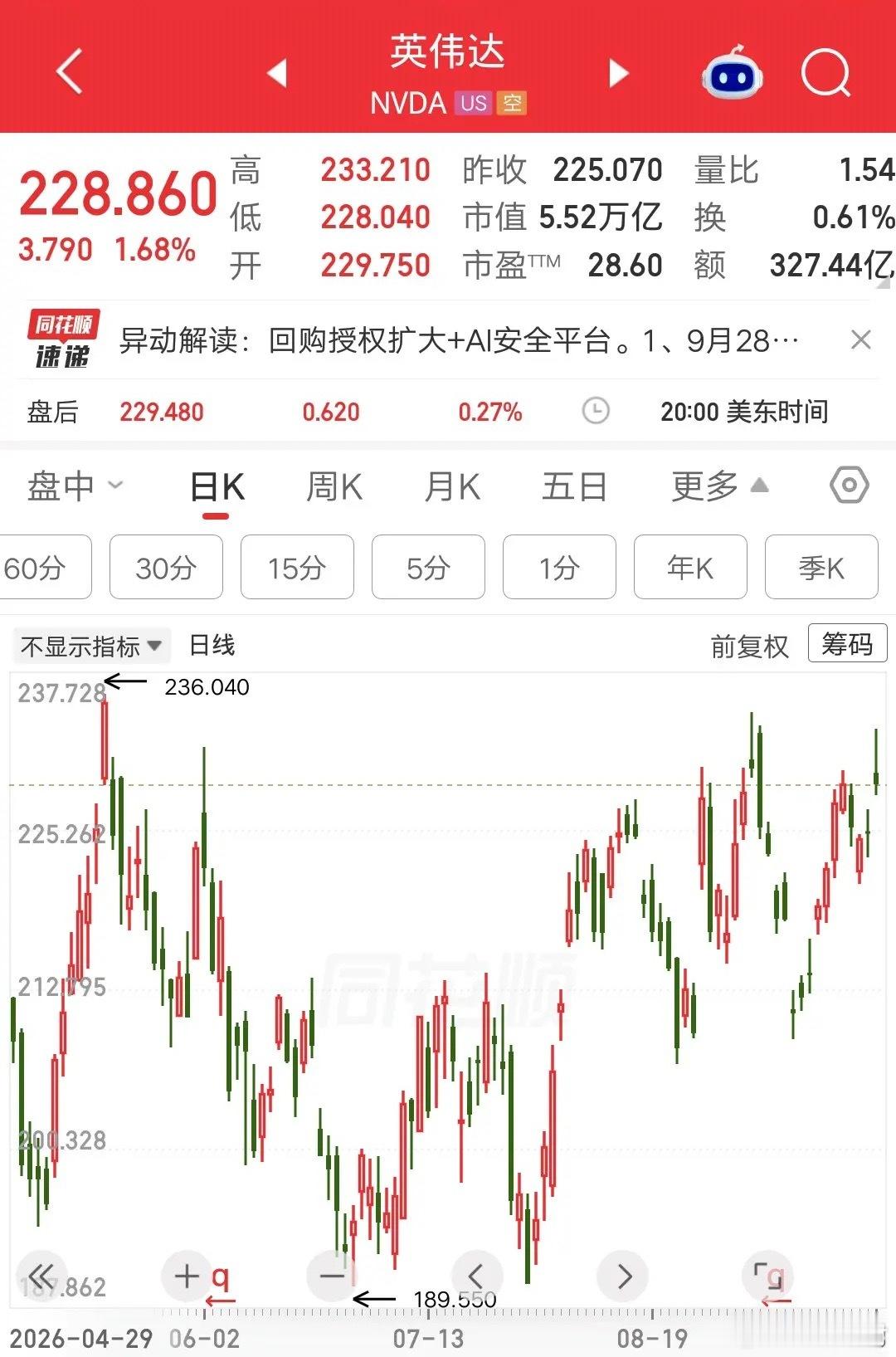 英伟达的做法，让所有A股公司无地自容。公司授权2350亿美元回购股份，直接把苹果