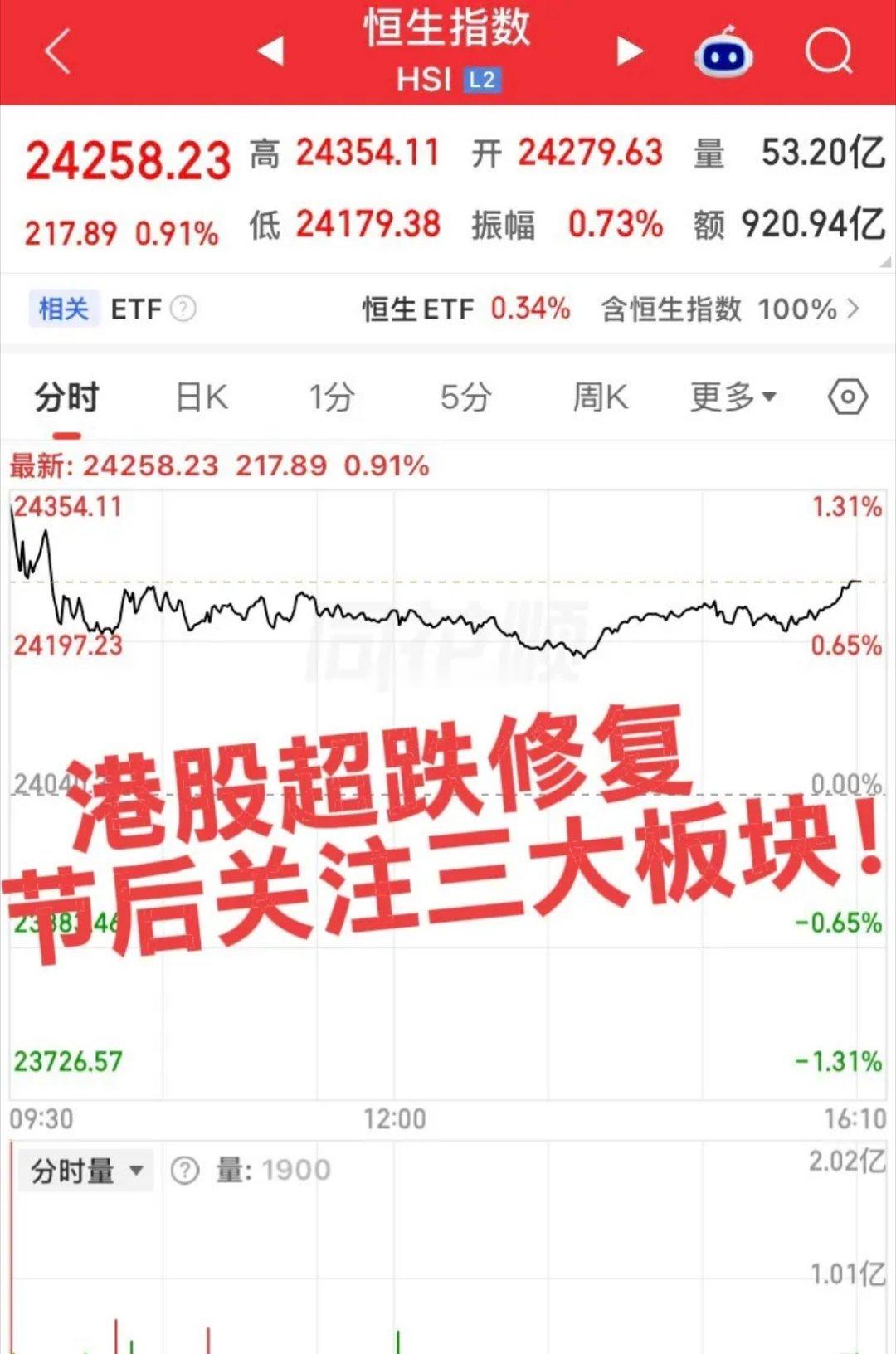 港股超跌修复，节后就看三大板块！第一个板块，房地产产业链，特别是房地产开发个股预