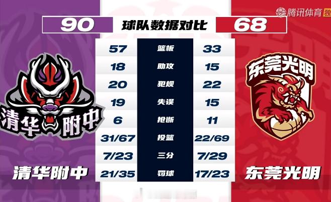 光明输球主要两个方面问题定点进攻水平有差距，光明这边粗糙一点，清华附这边细致点，