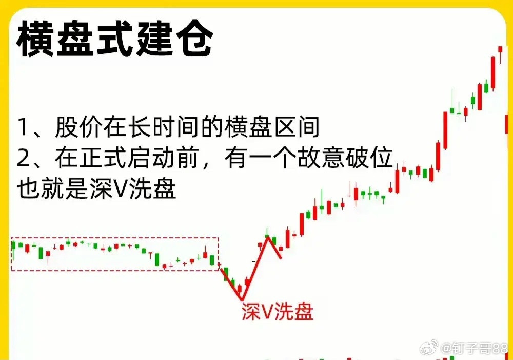 主力建仓常见三种隐蔽形态，新手老手都要记牢：1.横盘式建仓：股价窄幅震荡成平台