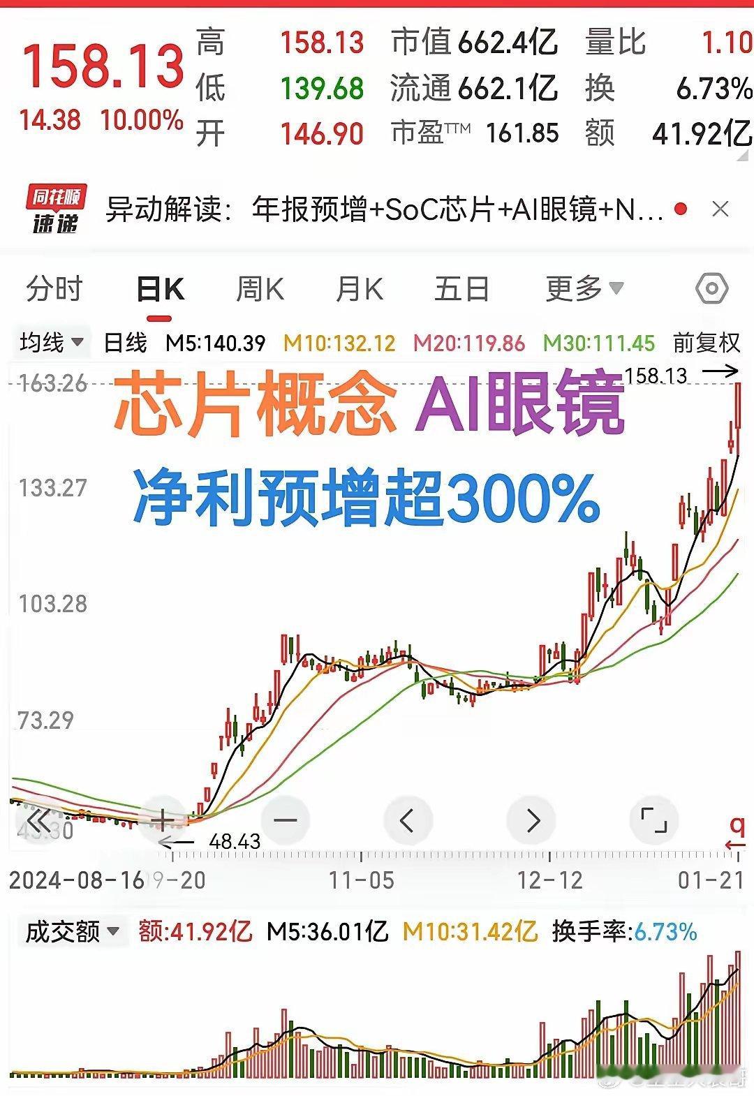 这几年半导体芯片概念股逐渐由之前概念炒作慢慢进入到业绩释放的阶段了，这只芯片股从