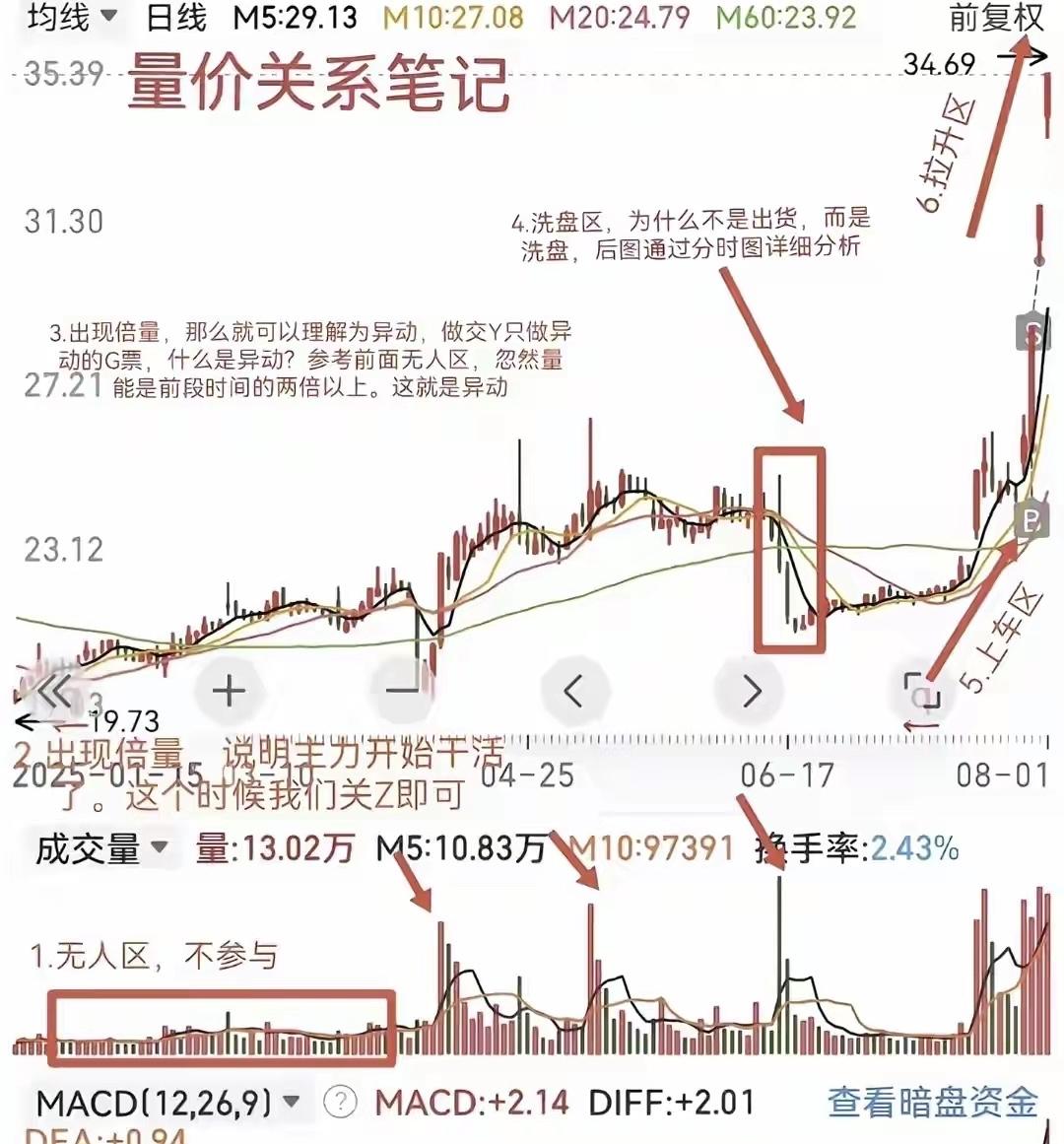 主力不想让你知道的“三步猎杀法”第一步：他试你——放量异动你看见突然倍
