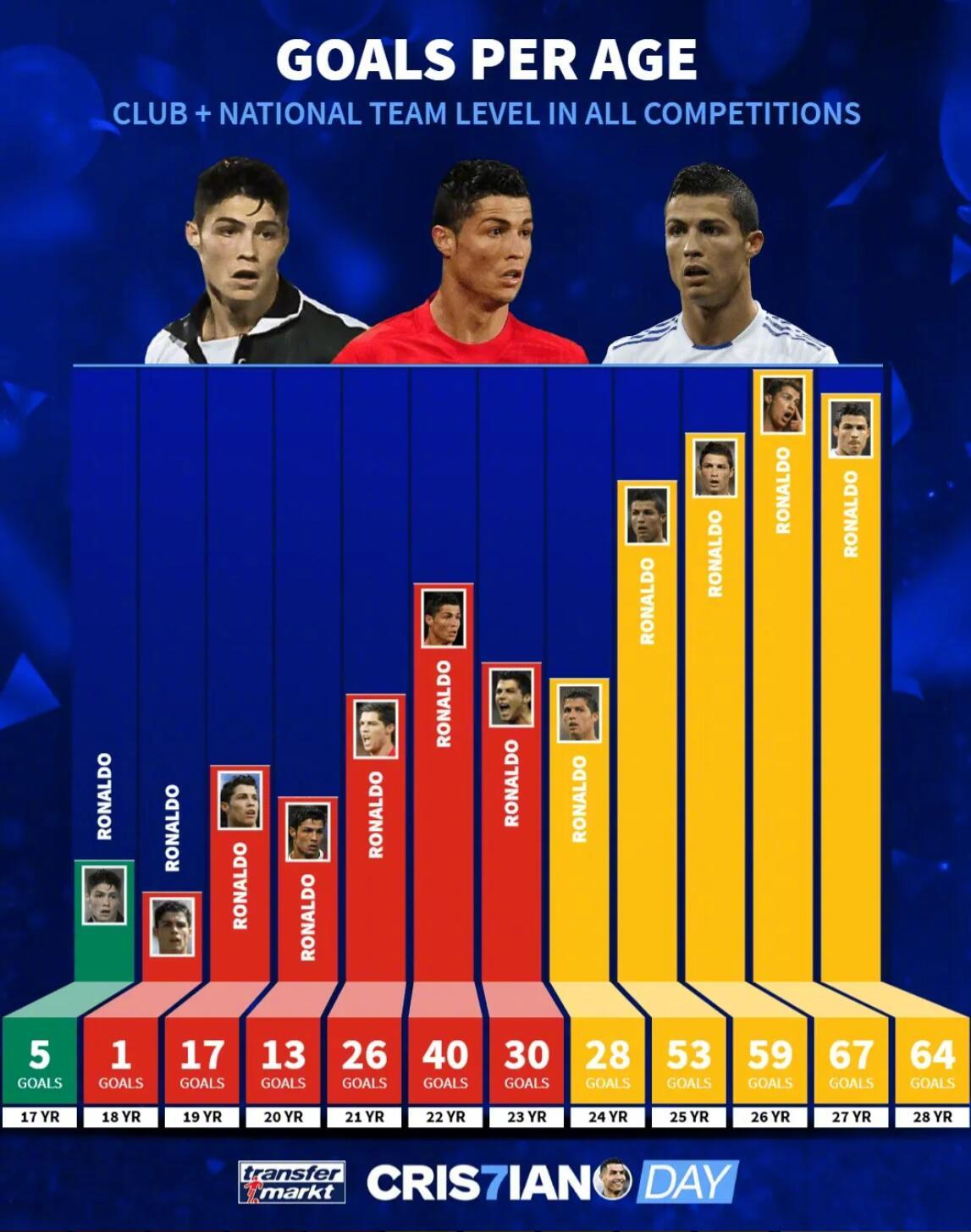 【C罗职业生涯每年进球数：17岁5球，27岁67球最多，39岁50球】德国转会