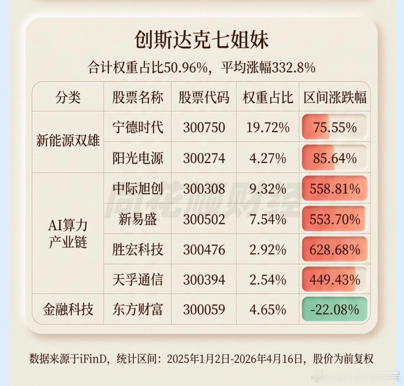 a股股票创业板这7个票占了创业板50%以上的权重了，这不是就是中国版七姐妹吗？
