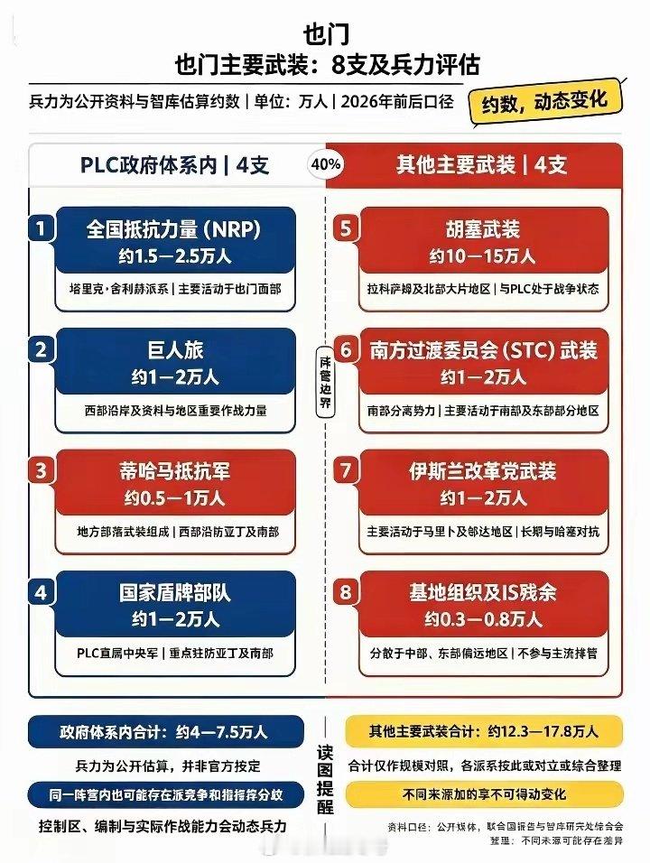 也门内战8大武装，兵力与派系关系一览#也门#​