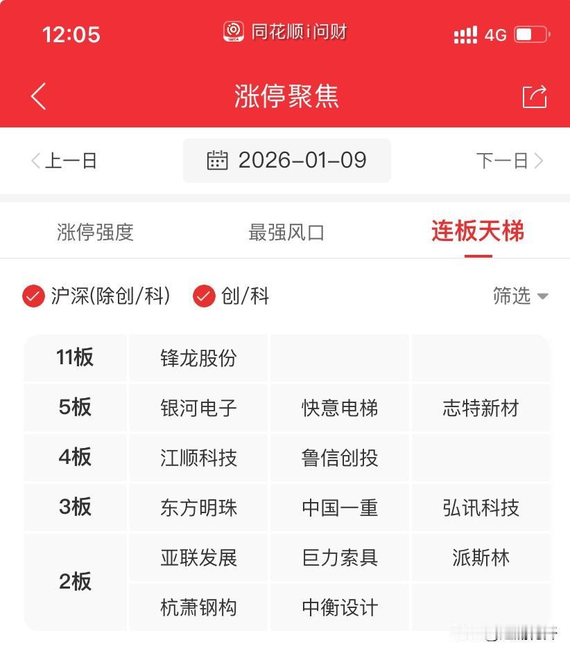 盘面基本就是这样分布的。高位就是控异动的，集中在核心主线，商业航天上，航发展