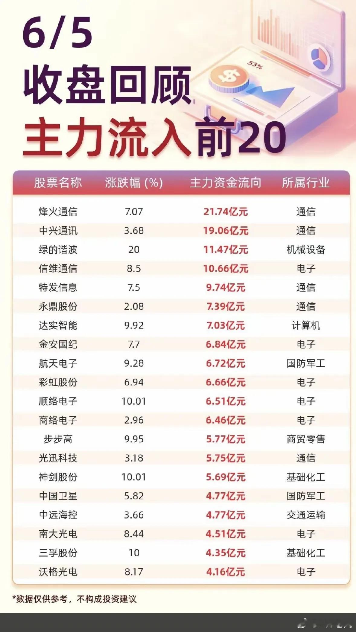 6.05周五主力大资金流向监测TOP20！资金抢筹：通信设备、消费电子、