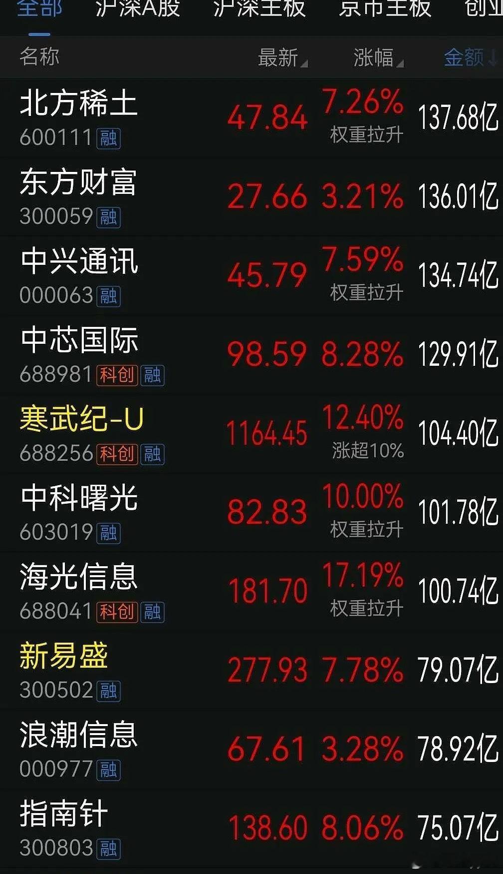 本轮牛市核心大科技盛宴​​​
