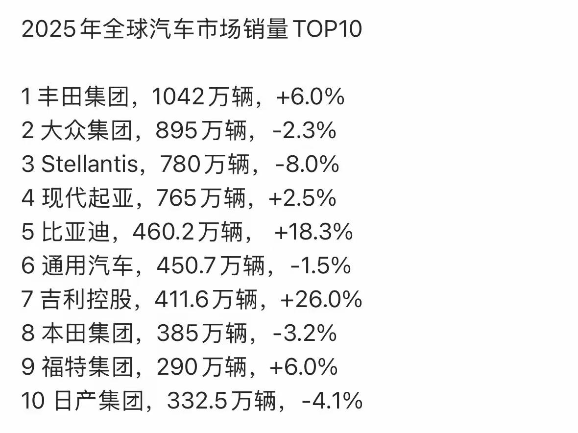 这是什么鬼附身差的汽车销量排名？比亚迪牛，大家都知道，2025年销量达460.2