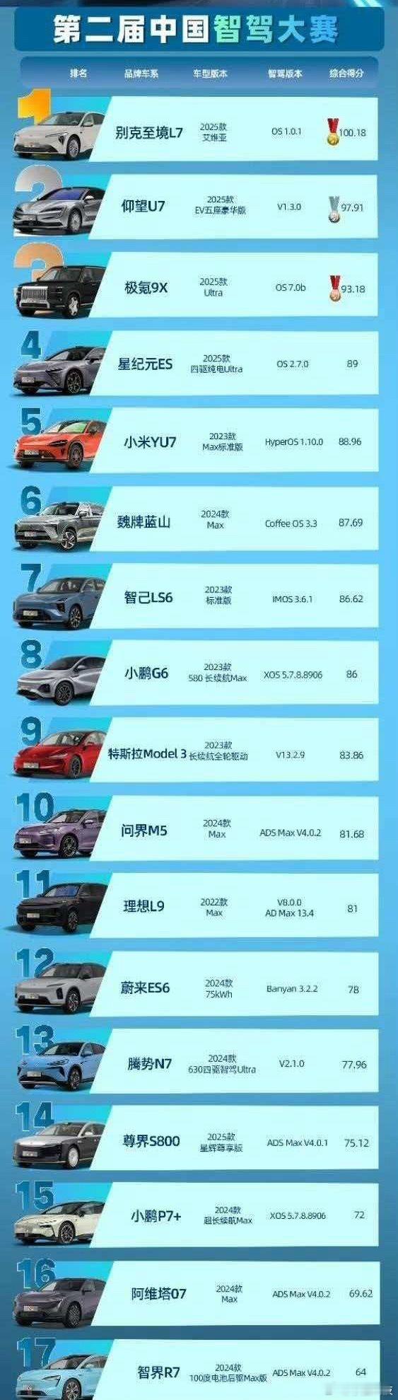 华为系垫底，这是认真的吗[捂脸哭]​​​