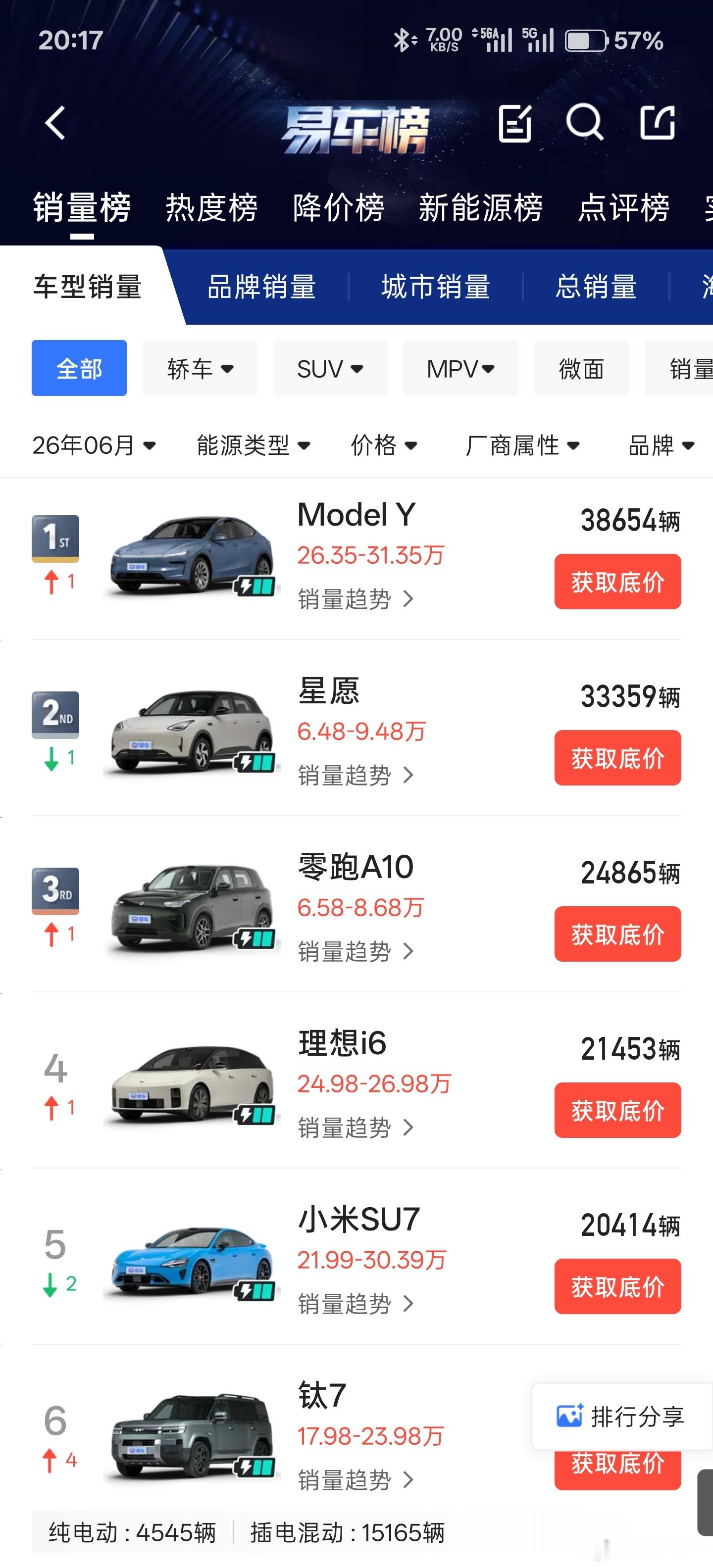 6月汽车销量榜单竟然提前公布了，美国特斯拉牌ModelY销量第一，38654辆
