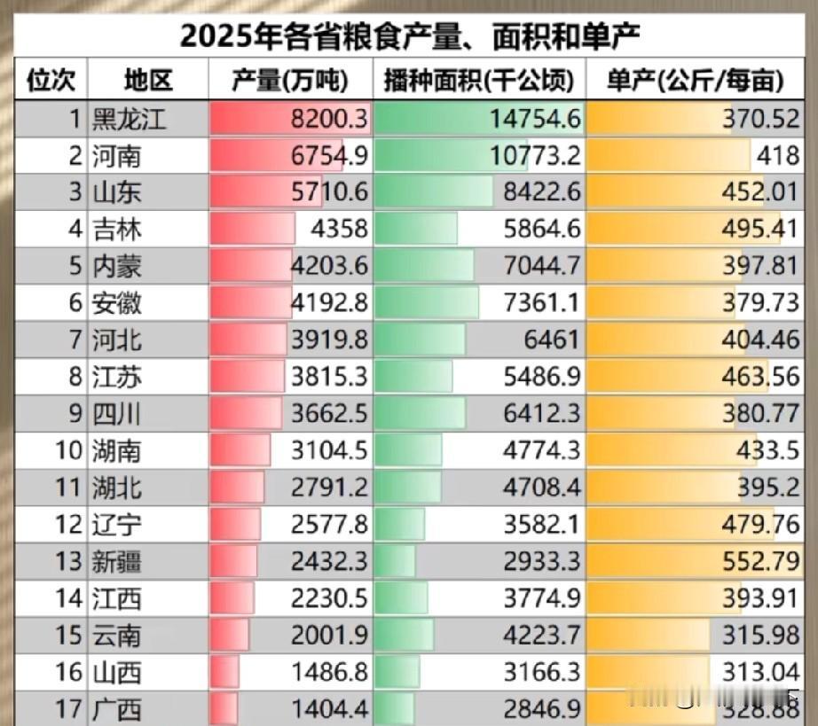 安徽省规工营收全国第6，粮食产量全国第6，今年非常6662025年走到了年末岁
