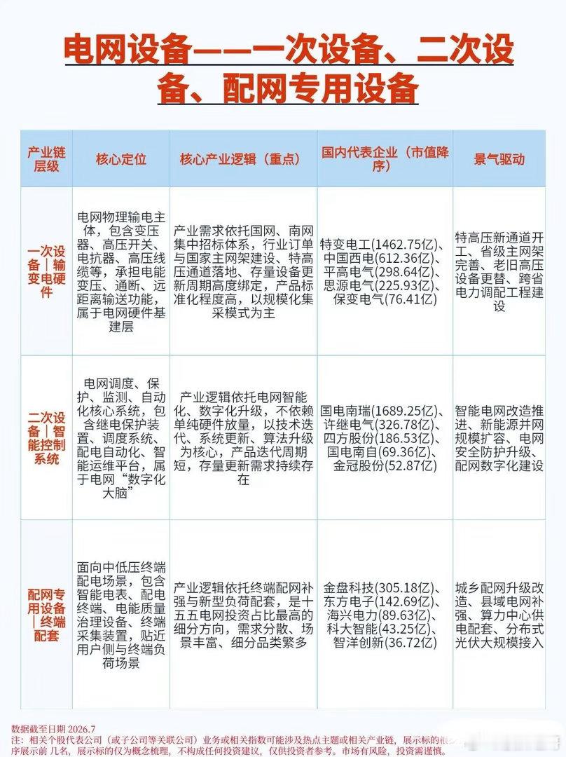 电网设备中游接上一期电网上游产业链科普！电网系列继续更新连载✨很多刚接触电网赛道
