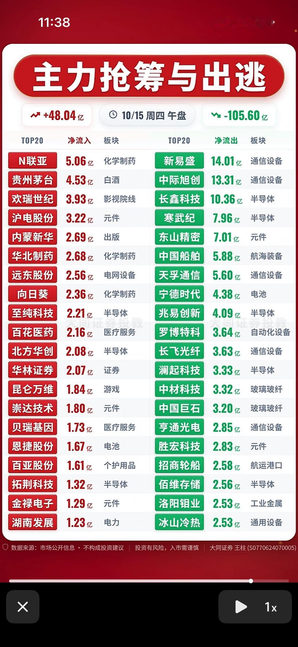 2026年10月15日上午主力资金抢筹与出逃前20名个股，股市行情火热，涨跌互现