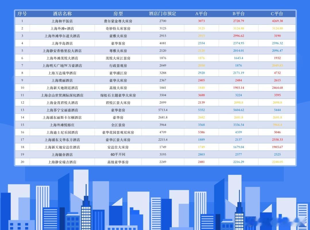 携程被罚51.79亿，罚的是"二选一"垄断。然后呢，杀熟照旧。500块的酒店，定制师开1520，差价
