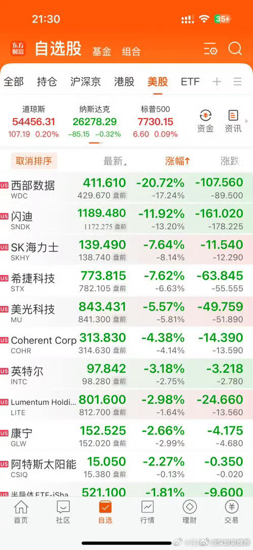 美股开盘存储板块跌幅居前美股开盘，存储板块领跌市场。海外存储龙头业绩预期偏弱，