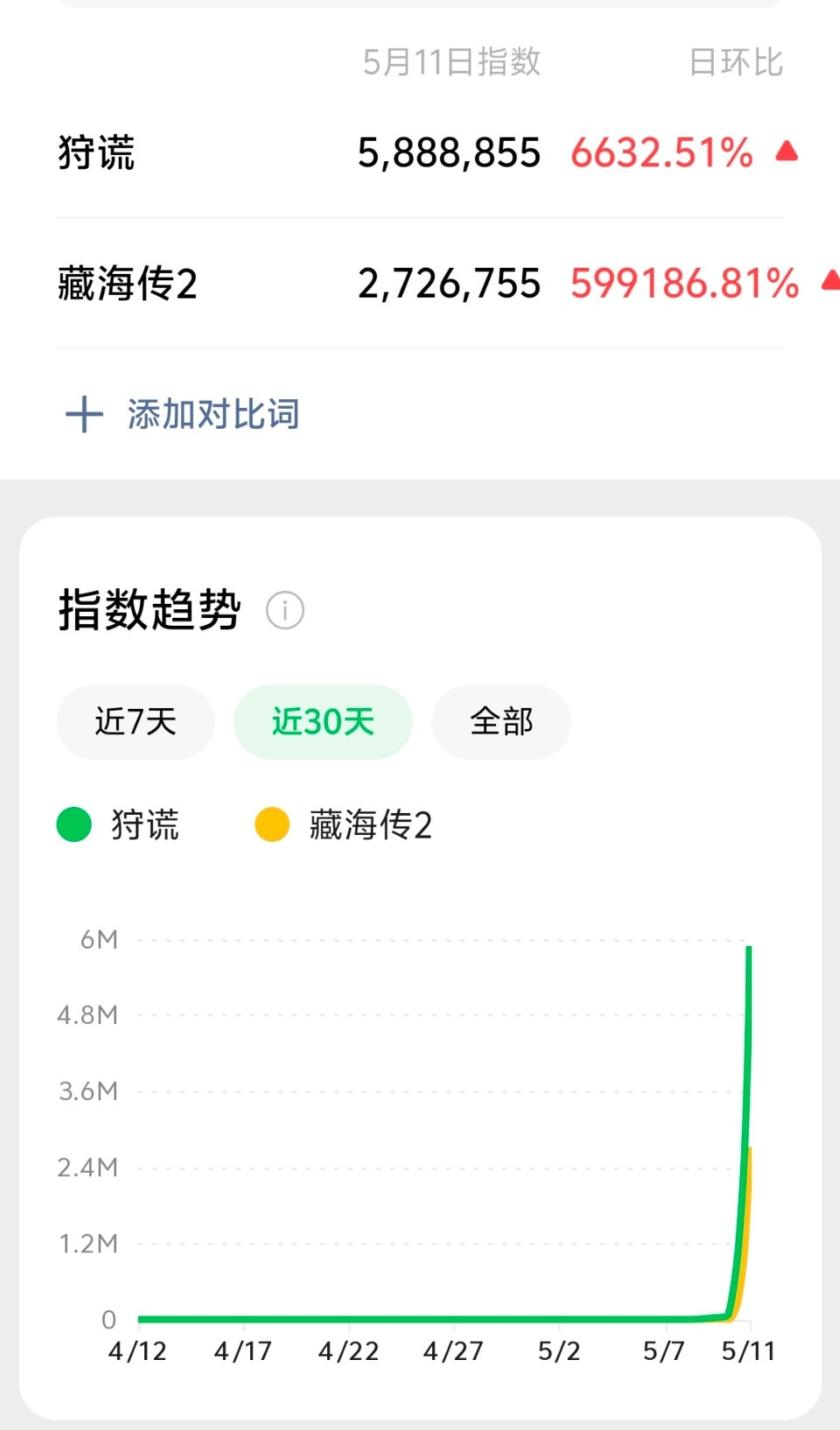 藏海传2断层第一打假。虚假营销。这个数据是把第一部和第二部加起来计算的，属于作弊