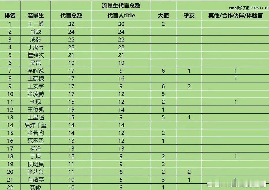 流量生代言数量排名