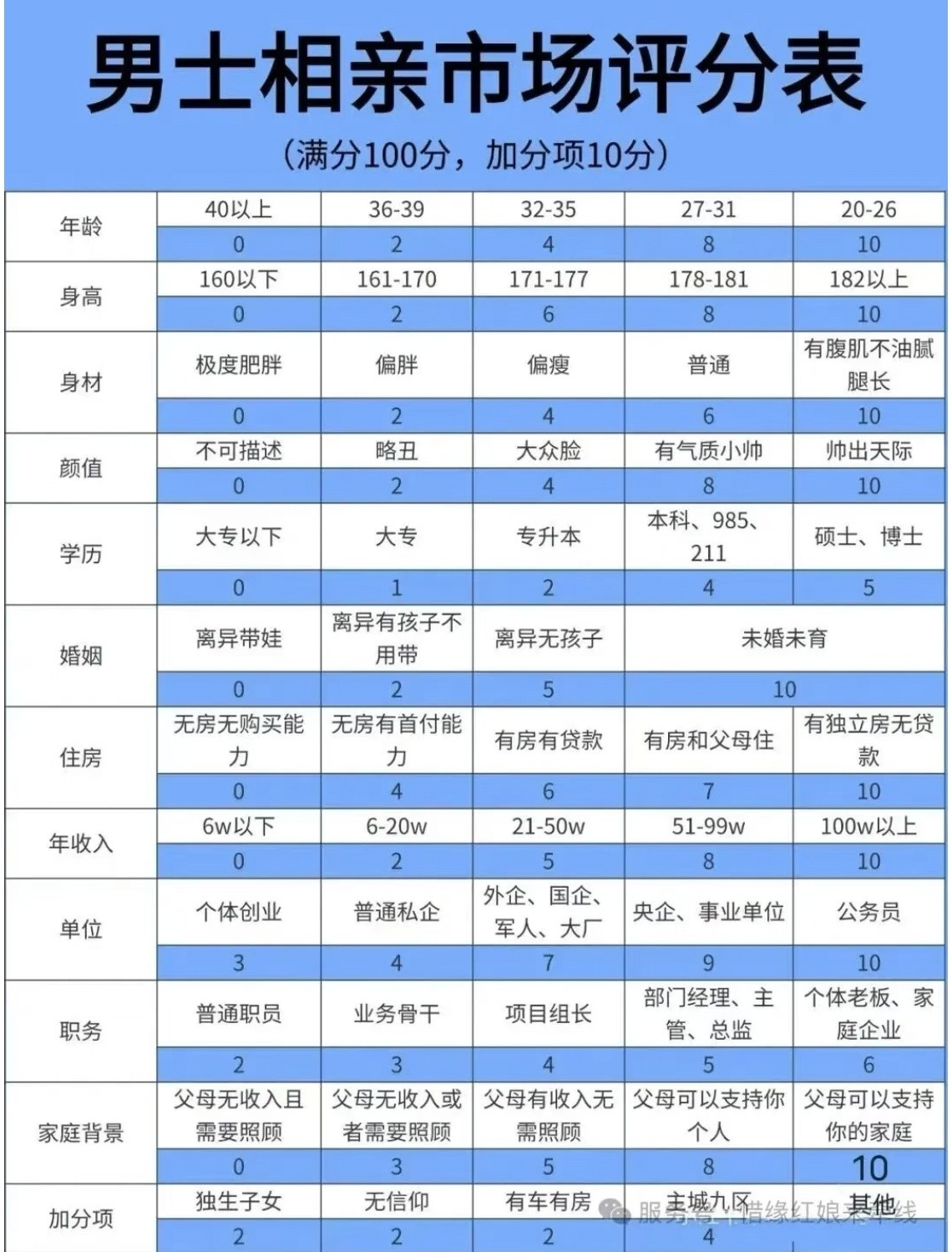 相亲市场也是有打分标准的