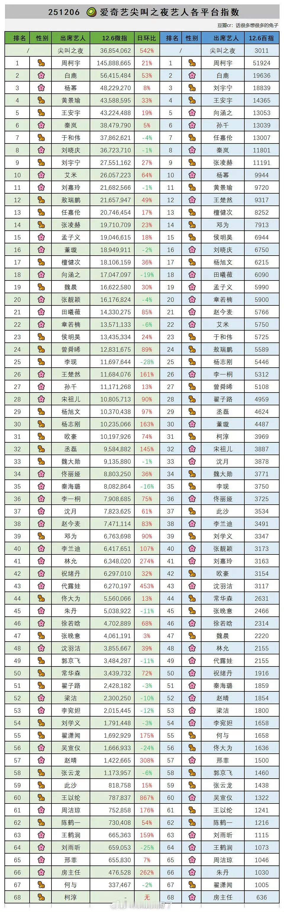 爱奇艺尖叫之夜艺人各平台指数来了。体感尖叫之夜谁的热搜最多？杨幂魏大勋内场同框