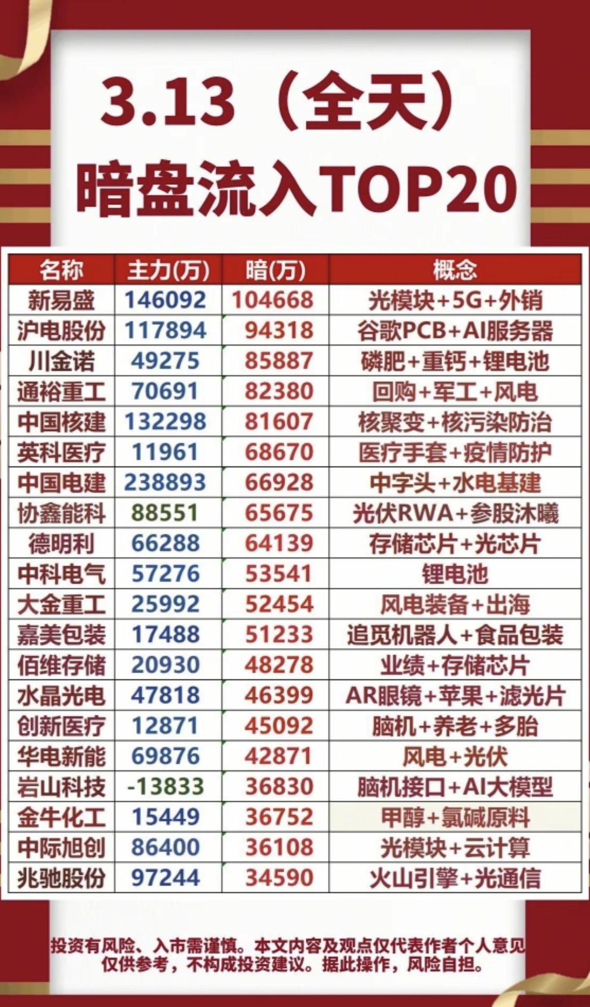 3.13周五主力资金暗盘数据TOP201.谷歌PCB+AI服务器