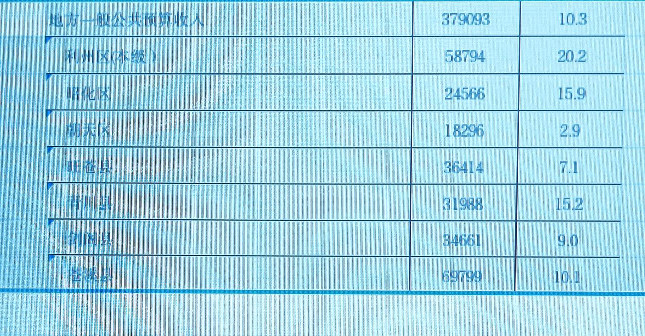1-5月份广元市各县（区）财政收入揭榜：苍溪唯一逼近7亿关口旺苍微弱领先剑