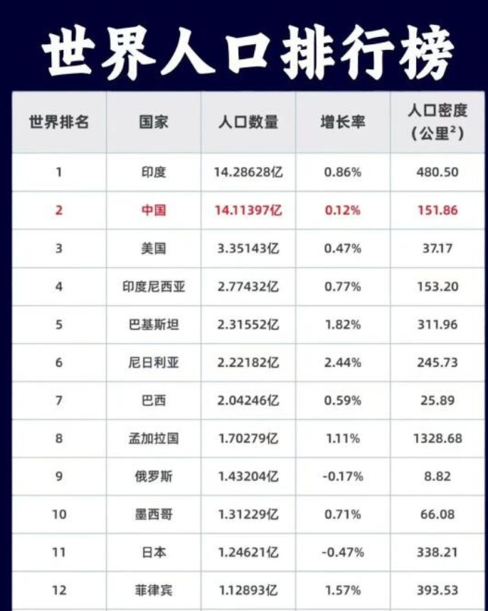 世界人口排行榜！印度居首，孟加拉密度最高。根据最新的全球人口排行榜来看，印度依