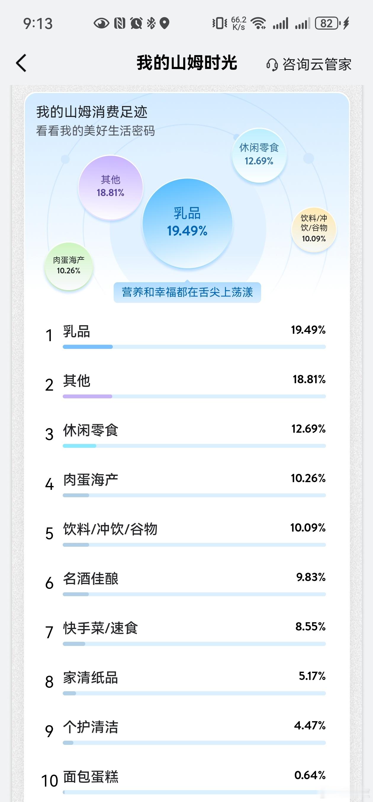 作为山姆的老会员，我们家山姆买的最多的就是肉、蛋、奶，其他的有时候顺手买一点。而