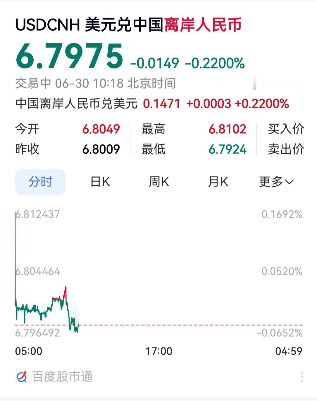 人民币现在正在涨，而且感觉美元就没怎么抵抗，或者已无力抵抗，相对人民币很弱。