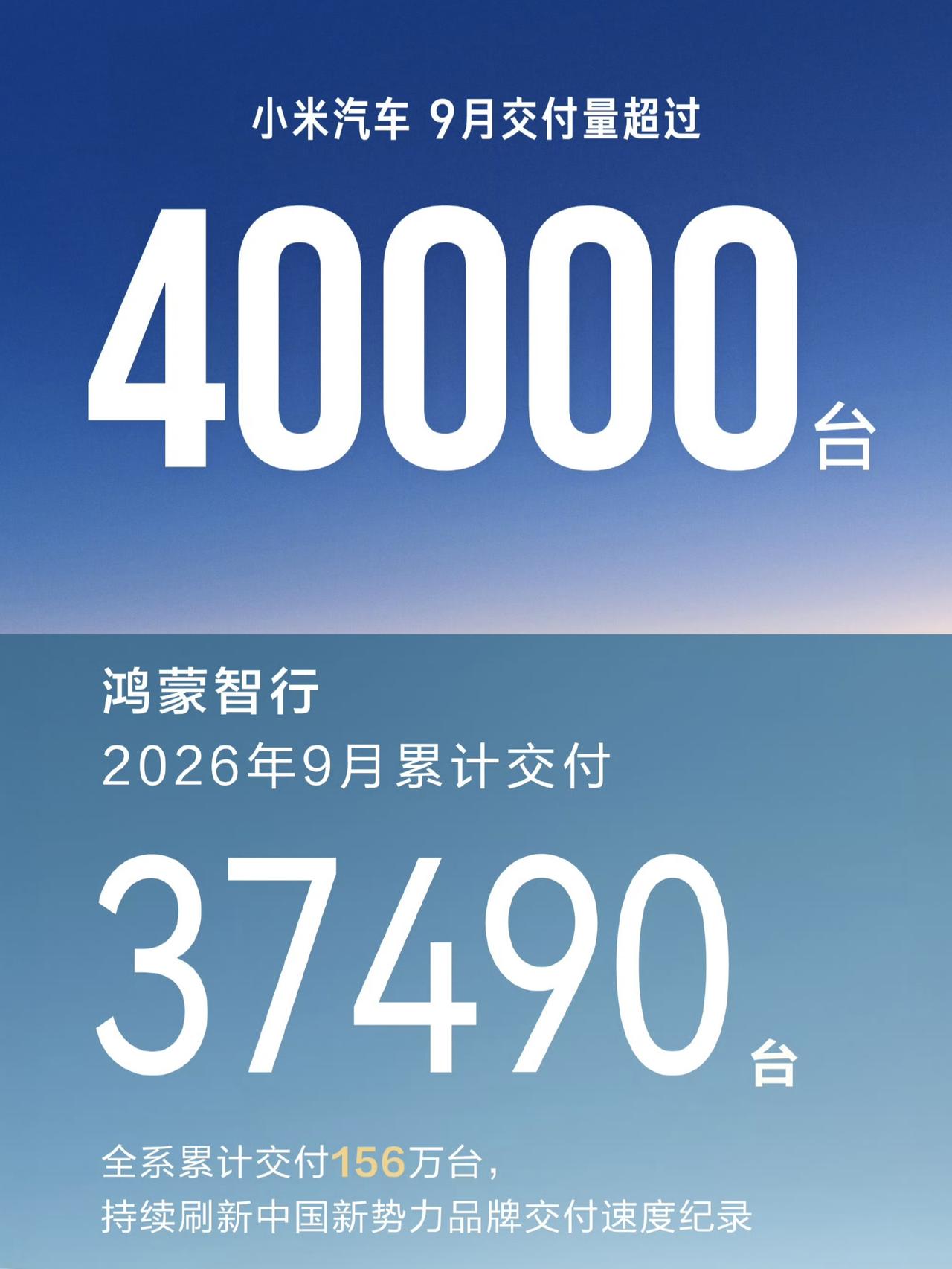 有点离谱，小米汽车超越鸿蒙智行[捂脸哭]一米穿五界的愿望真的达成了。9月销