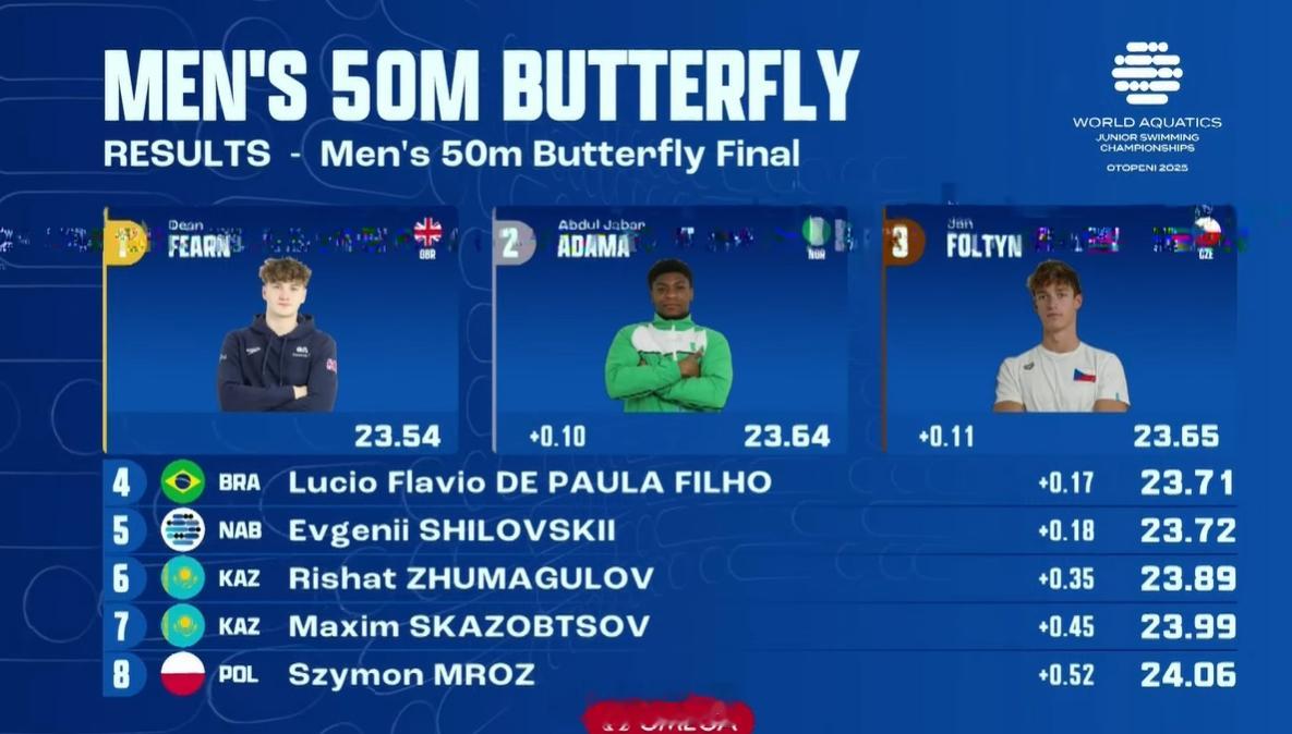 世界青年游泳锦标赛男50蝶决赛Fearn23.54Adama23.64Fo