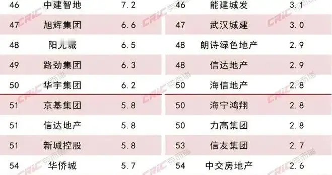 2026年1月房企销售操盘额1654.5亿 保利发展领跑TOP100