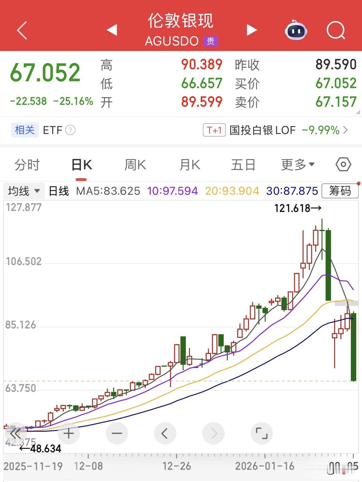 白银现货再跌超25%，目前价格67美元/盎司，较今年最高价将近跌去一半，而且这事
