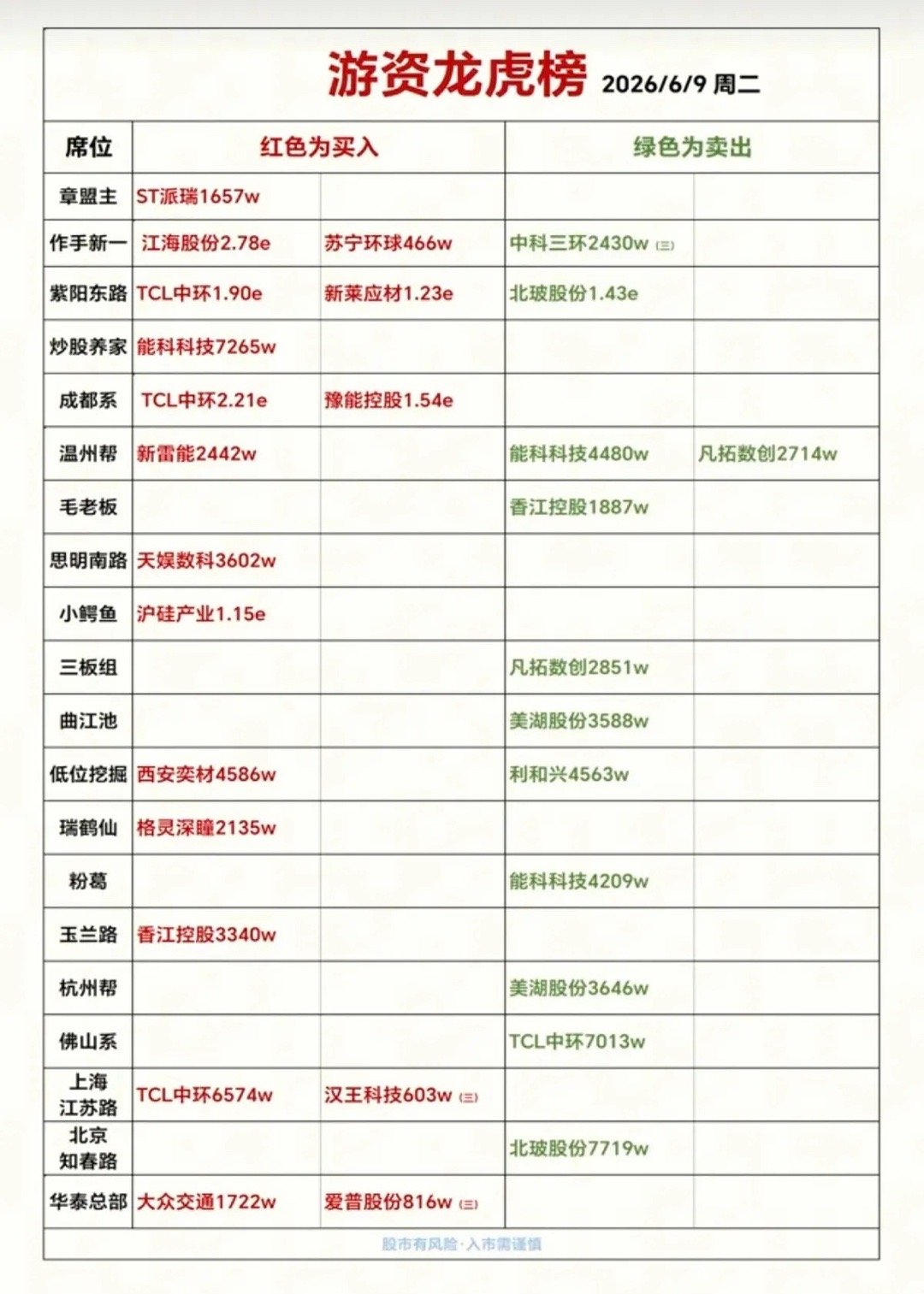 6月9日游资动向！一线大佬集体加仓TCL中环，这几只票遭清仓式抛售🔥周二的游资