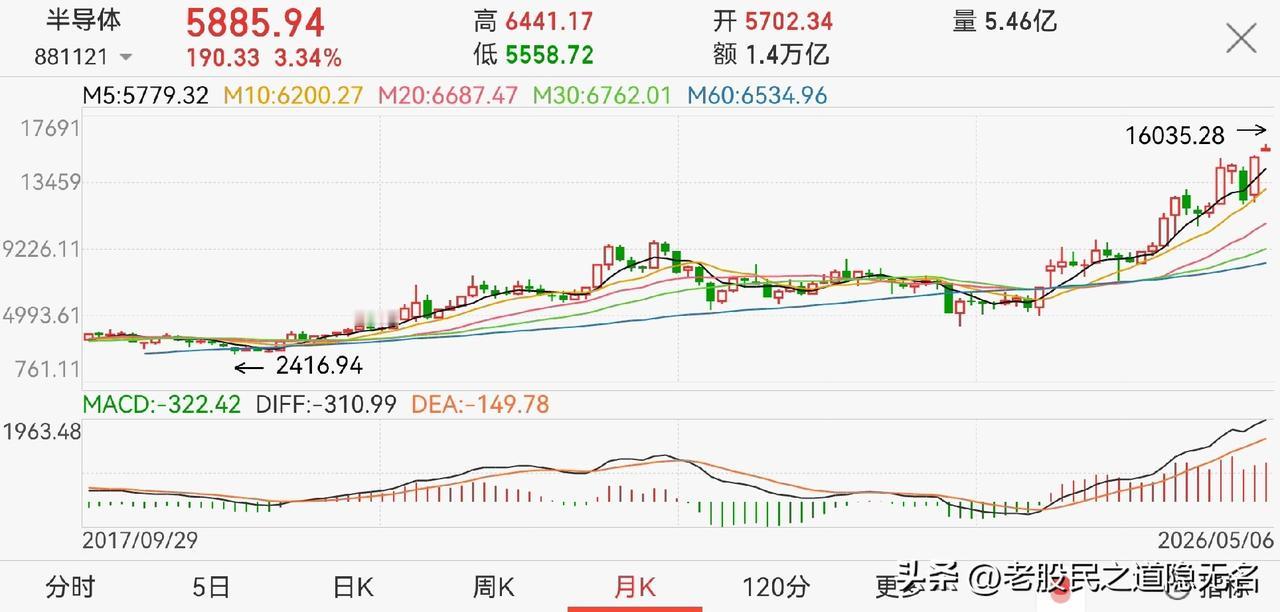 半导体放量长上影，见顶了吗？短线应该会有一个调整，甚至会影响创业板短期走势…