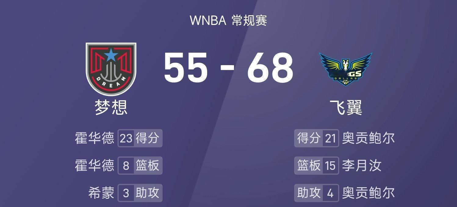 🔥WNBA中国力量炸场！李月汝狂揽10+15统治内线，飞翼68-55碾压梦想！