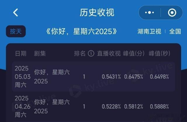 你好星期六这次的收视率比上期高啊我真觉得这期好看👀[doge][doge][doge]
