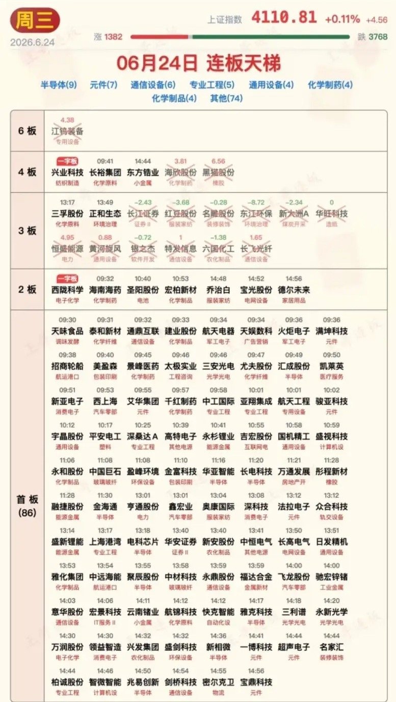 6月24日涨停板汇总！又是行情炸裂的一天，科技板块低开高走数十只个股创历史新高！