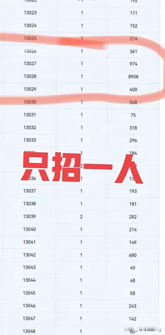由于三不限岗位，不限学历，不限专业，不限户籍，以至于报名人数猛增，公考岗招1个人