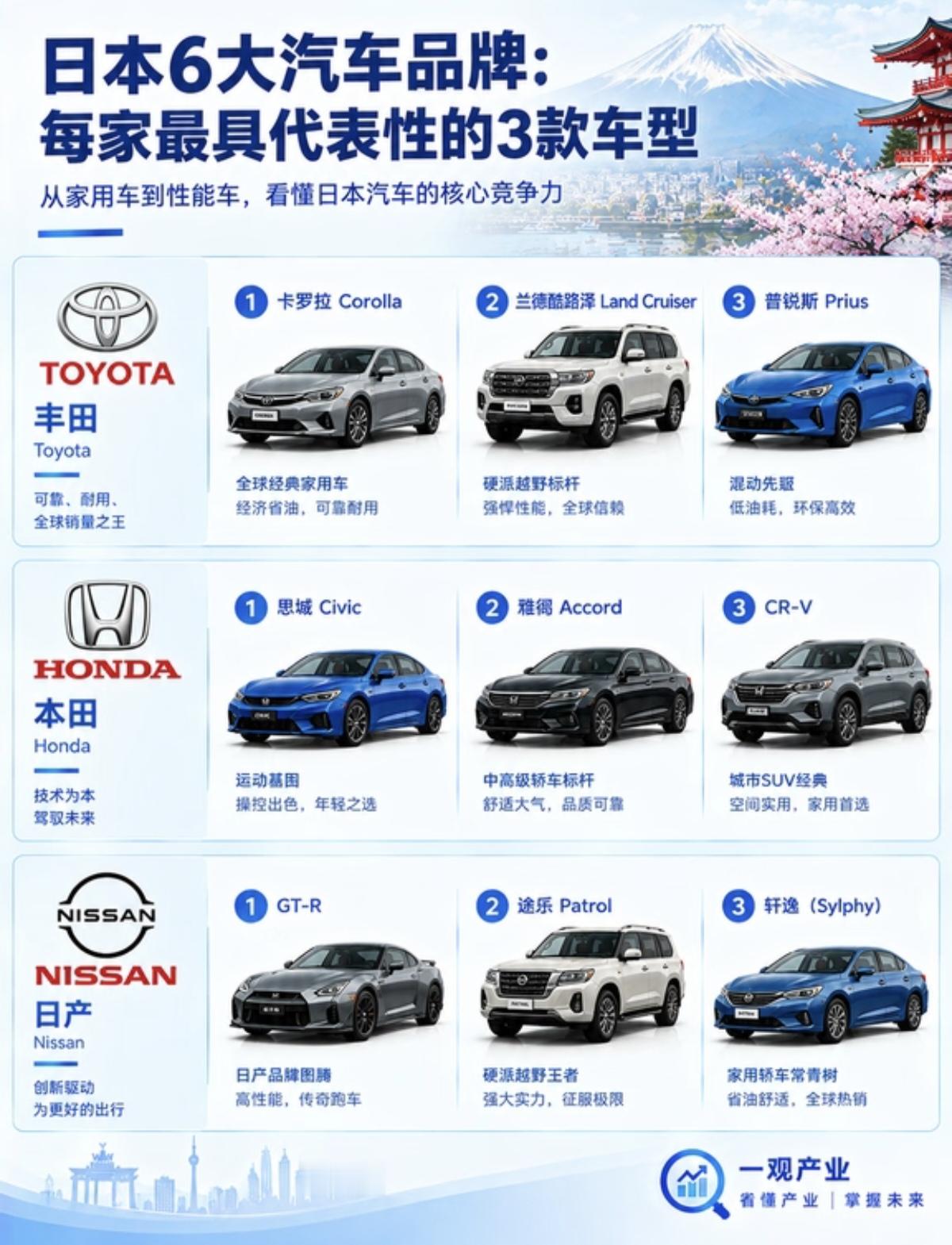 日本六大汽车品牌丰田、本田、日产、三菱、马自达、铃木，每家都拥有三款标志性车型，在十年前的汽车市场风