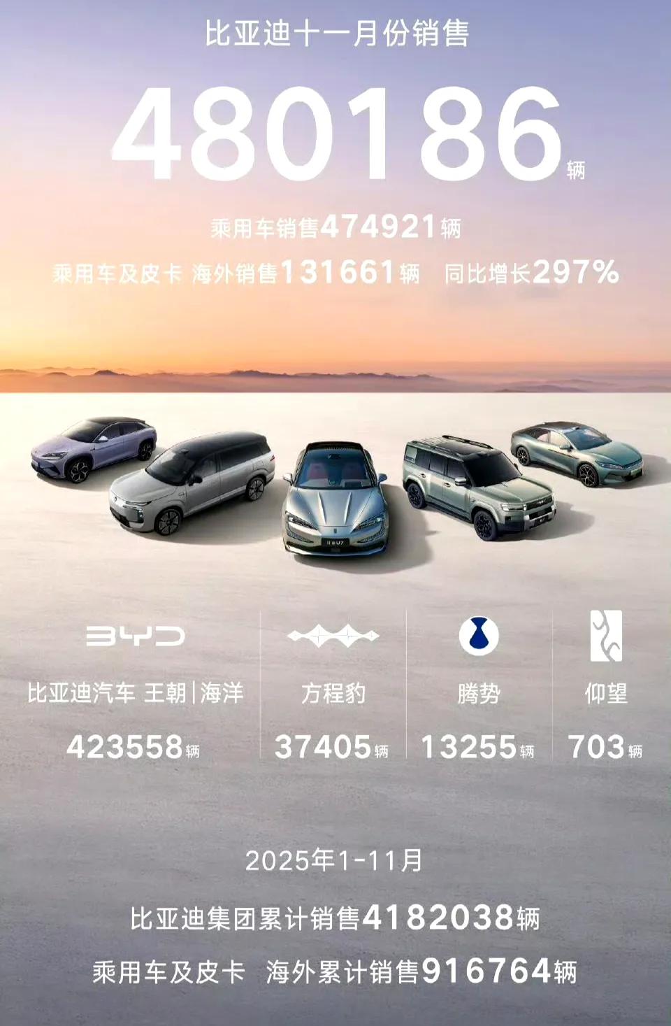 海外爆了，迪子11月份海外出口突破13万辆，去年同期出口才2.81万，足足多出了