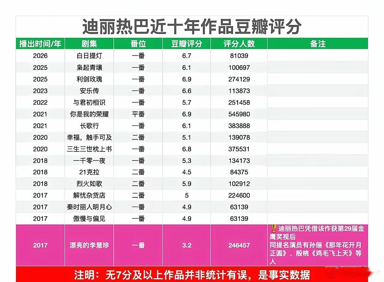 迪丽热巴确实有点不走运，这十年拍的剧，就没有一部豆瓣评分上了7.0的。像《你是我
