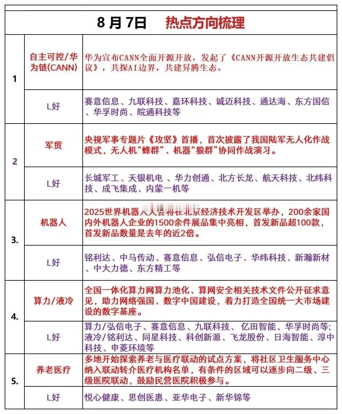 明日关注五大热门板块​​​