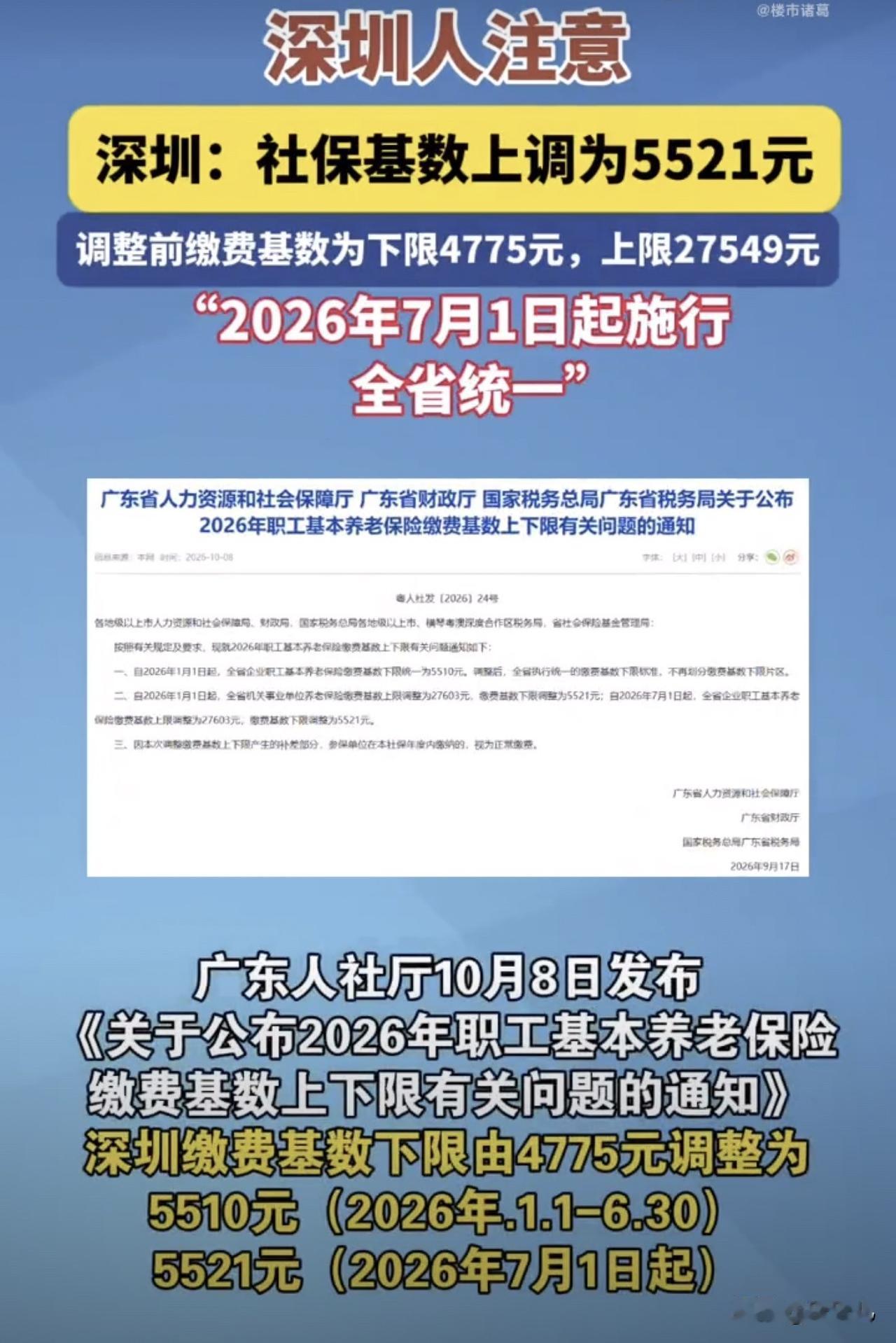 深圳社保基数上涨至5521元，自7月起实施。